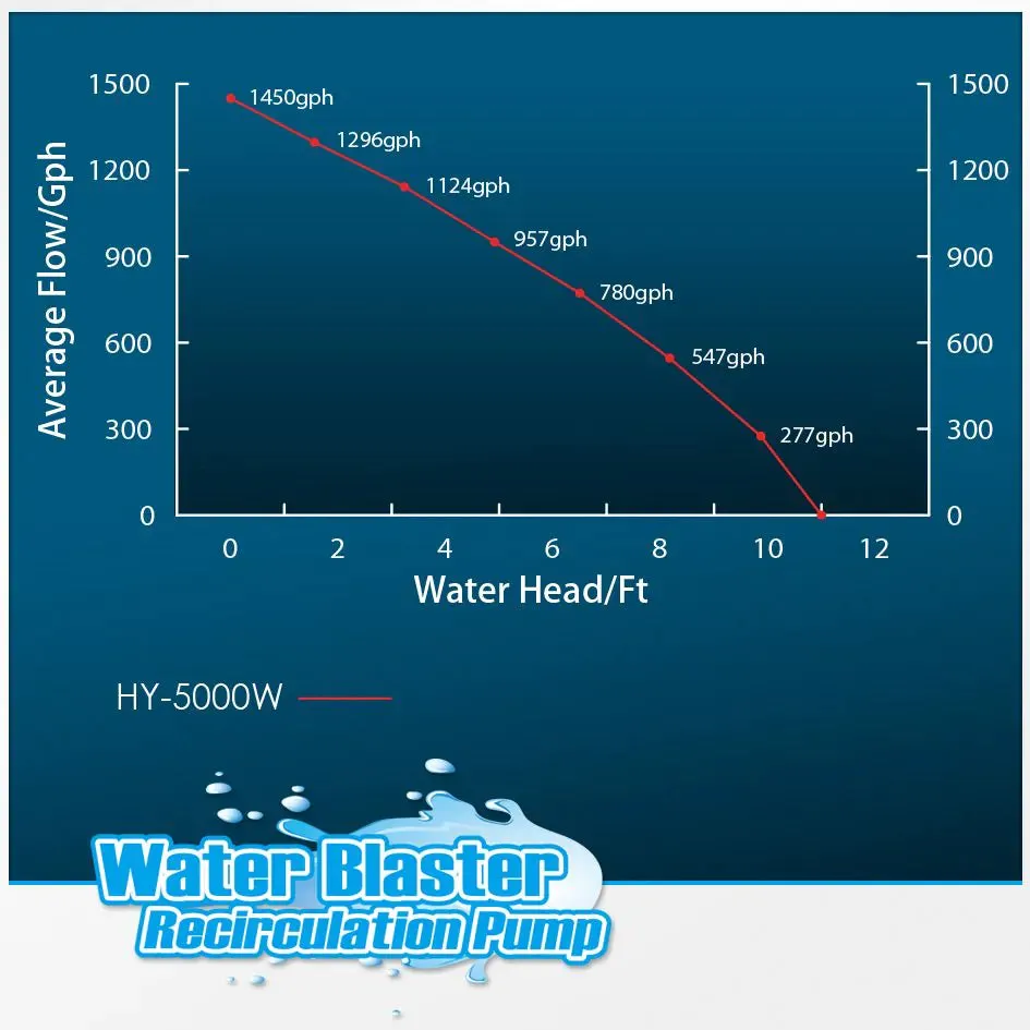 HY-5000 Water Blaster Pump - BYR